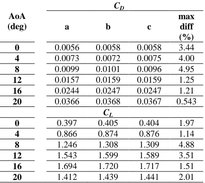 Table 4. Samples of numerical results using CFD. 