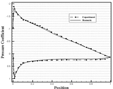 Fig. 4.  attack 8Comparison of numerical and experimental [12] results for CL around NACA 4412 at angle of o