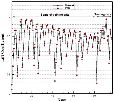 Fig. 5. CFD versus Network for drag coefficient.