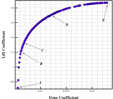 Figure 7 depicts the obtained non-dominated optimum design points as a Pareto front of those two objective functions
