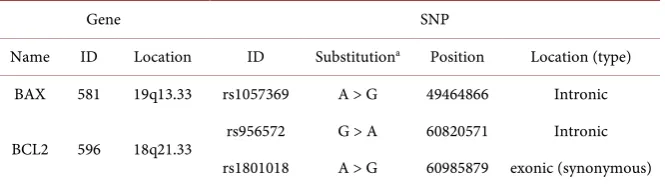Table 1. Brief characteristics of selected genes and SNPs. 
