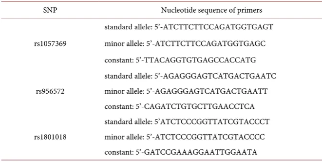 Table 2. Primers designed for the selected SNPs. 