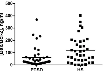 Figure 1. Bax levels in PTSD patients and HS. 