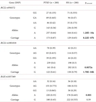Table 3. Distribution of genotypes, alleles and carriage of minor alleles of BAX and BCL2 polymorphisms in patients with PTSD and HS