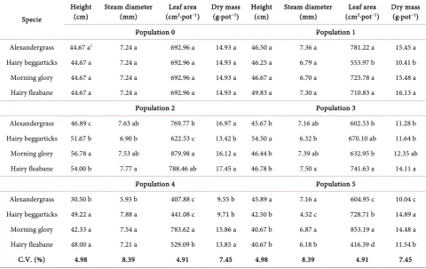 Table 1. Height, steam diameter, leaf area and dry mass of the native mate genotype in competition with alexandergrass, hairy beggarticks, morning glory and hairy fleabane