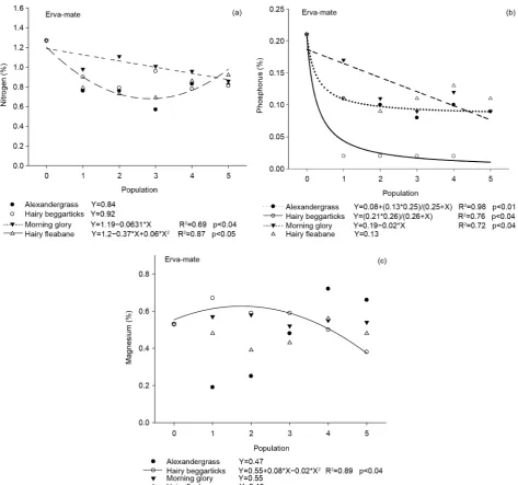 Figure 2. Nitrogen (%) (a), phosphorus (%) (b) e magnesium (%) (c) contents in leaf tissues in native mate genotype in function of species and population of weeds