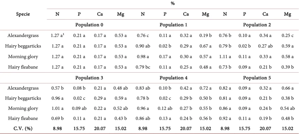 Table 2. Nitrogen (N), phosphorus (P), calcium (Ca) and magnesium (Mg) contents in foliar tissues in native mate genotype in competition with alexandergrass, hairy beggarticks, morning glory and hairy fleabane UFFS-Erechim, 2016
