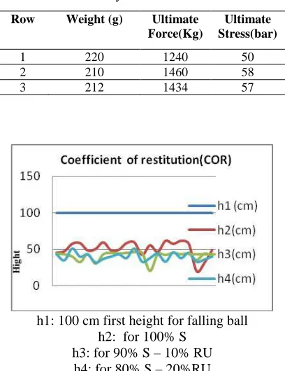 Table 2. Results of the compression test for sulfur concrete and rubber by 50% combination