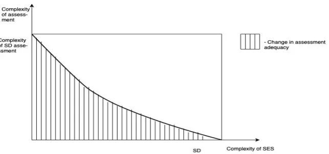 Figure 1. The Relation between the Complexity of the Socioeconomic System and the Assessment of its State  