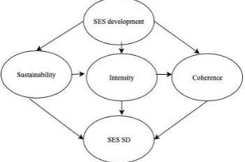 Figure 4.  SD Rhombus of Socio-Economic Systems (Source: compiled by the author)  