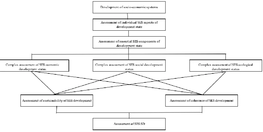 Figure 5. Existing SES SD Evaluation Scheme (Source: compiled by the author) 