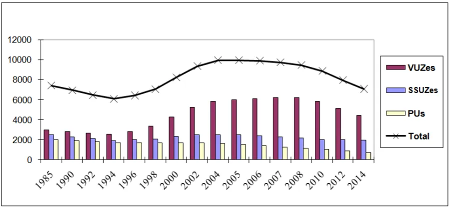 Fig. 1. The number of students of state institutions of professional education (thousands of people, 1985-2014, the Russian Federation) 