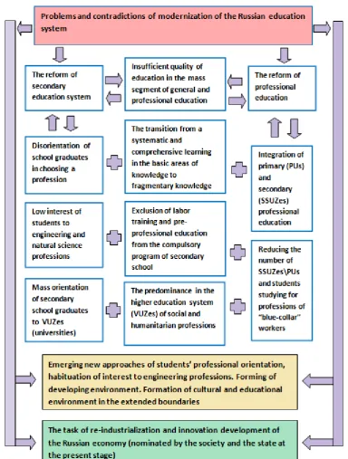 Fig. 3. Problems and contradictions of modernization of the Russian system of education in the last decades and emerging new approaches of its improvement under the tasks of re-industrialization and innovation development of the national economy