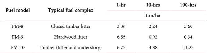 Table 1. Fuel loads (ton/ha) corresponding to the “timber litter” fuel complex, of the NFFL* classification [21]