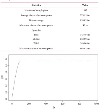 Table 2. Characteristics of the distance matrix corresponding to the 1-hour fuels within the study area
