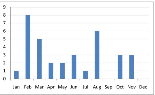 Table 4 - Flood Occurrences for Wollongong LGA by Month: 1950-1999   (Source: Wollongong City Council) 