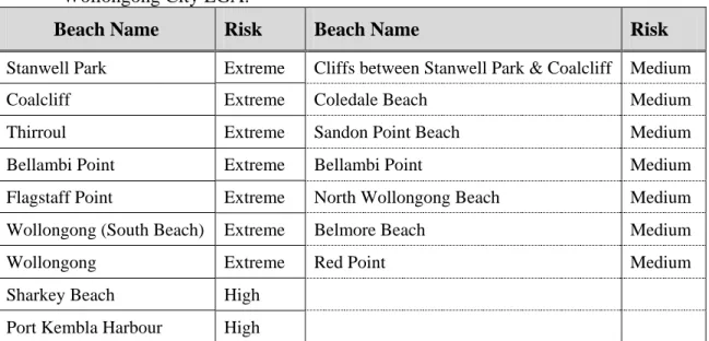 Table 7: Erosion risk levels of beaches 