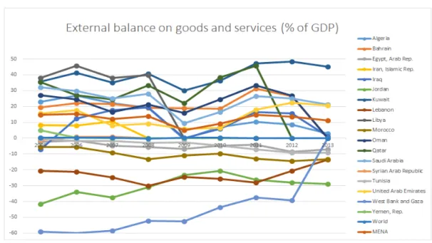 Figure 2.1: External Balance as a percentage of (GDP)