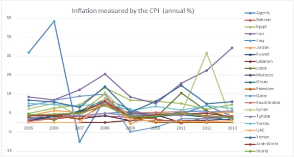 Figure 2.2: Annual Inflation for MENA countries