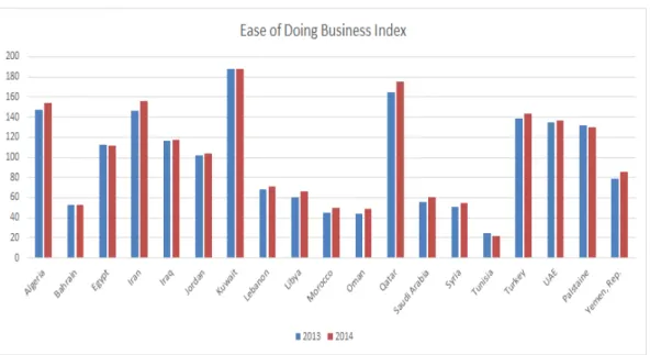 Figure 2.11: Ease of Doing Business