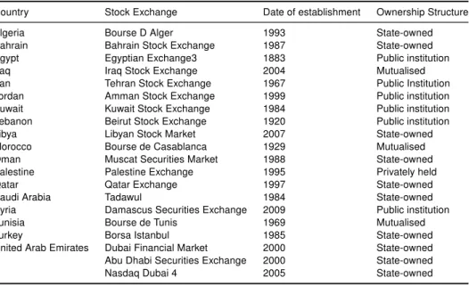 Table 2.10: Stock Market Exchanges in MENA region