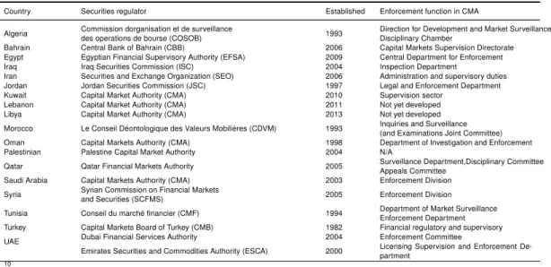 Table 2.11: Regulators of Capital Markets in MENA region