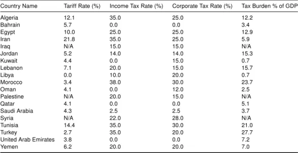 Table 2.12: Tax and Tariff Rates in MENA countries