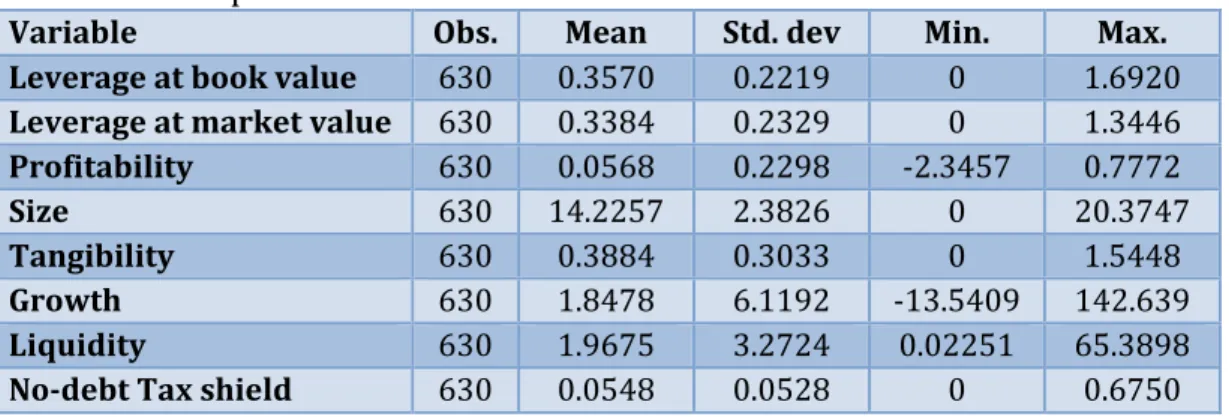 Table 6 presents information for 2007-2013 regarding the number of observations,  mean, standard deviation and maximum- and minimum values for the variables