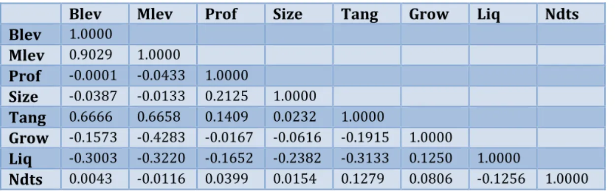 Table 7: Correlation matrix 