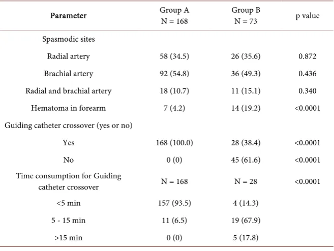 Table 2. Spasmodic sites, complication, success rate and time consumption for guiding catheter crossover the spasmodic segment of the two approaches