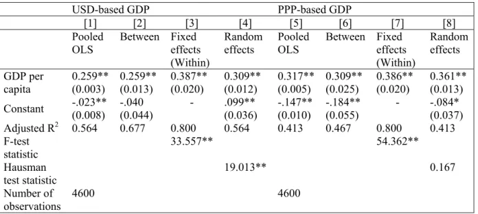 Table 2: The panel estimation results of the real exchange rate – income relationship: 2006 vintage  data  USD-based GDP   PPP-based GDP   [1] [2]  [3]  [4]  [5] [6]  [7]  [8]  Pooled  OLS  Between Fixed effects  (Within)  Random  effects  Pooled OLS  Betw