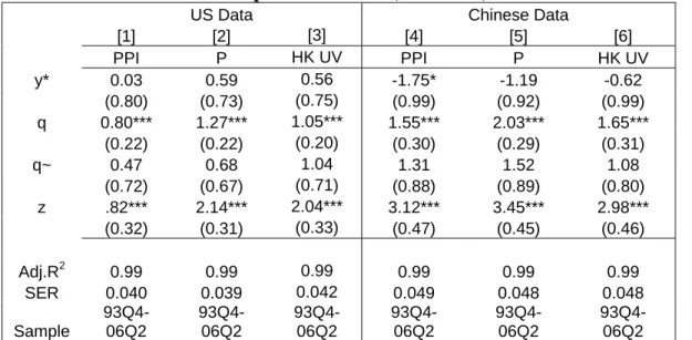 Table 7: Chinese Bilateral Export Elasticities (China-US) 