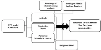 Figure 1. The Modified Conceptual Model of the Research Study   