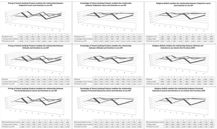 Figure 2- Figure 10.  3D plots of the Interaction between Quality Dimensions and Technology and Visualization of the Conditional Impact on Customer Satisfaction 