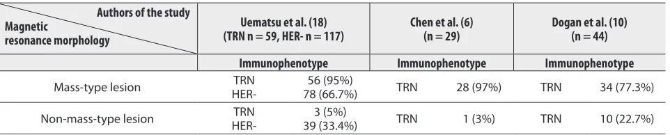Table 4. Mass-type and non-mass-type lesions of TRN and HER- breast cancers in three studies