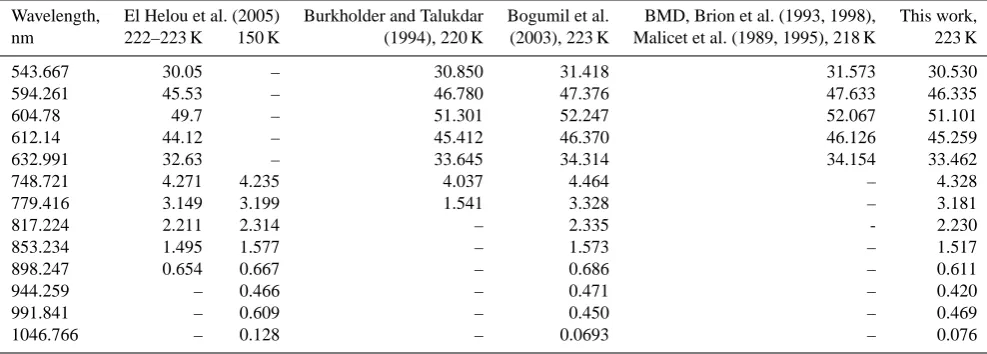 Table 4. Comparison of some ozone cross-section datasets at low temperatures in the Chappuis and Wulf bands, ×10−22 cm2 molecule−1