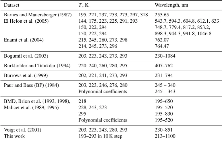 Table 1. Characteristics of the datasets on ozone absorption cross-sections.