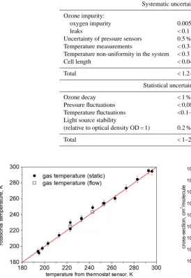 Table 2. Uncertainty associated with the absorption cross-section obtained from absolute measurements at 50 mbar and 193–293 K and pathlengths of 135 and 270 cm in the Huggins and Chappuis bands.