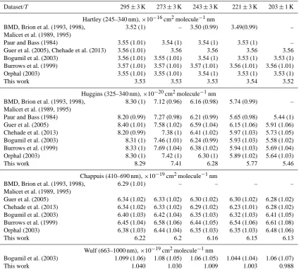 Table 3. Integrated cross-sections, and their ratios (in brackets) to our new dataset.