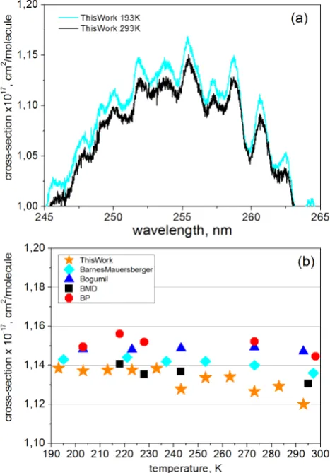 Fig. 3. Temperature dependence of the new experimental cross-and 193 K (light line);Stars – new experimental data; diamonds – Barnes and Mauers-berger (1987); triangles – Bogumil et al