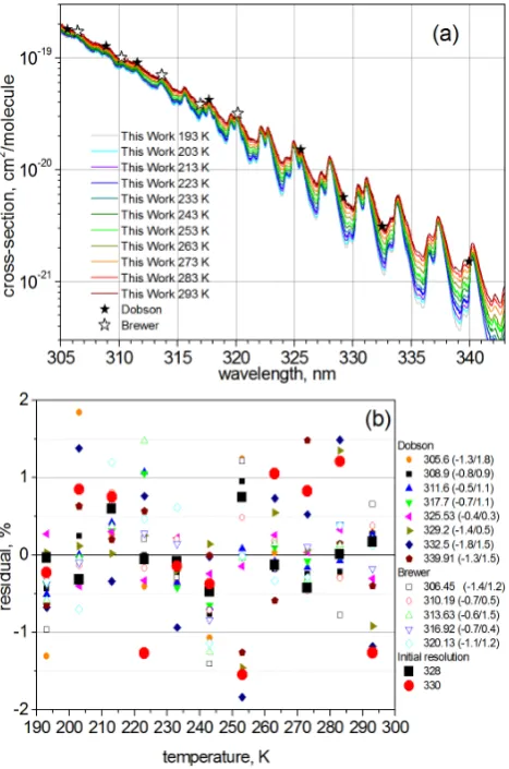 Fig. 5. Temperature dependence of the ozone absorption cross-sections. (upper panel) Difference between the experimental andEq