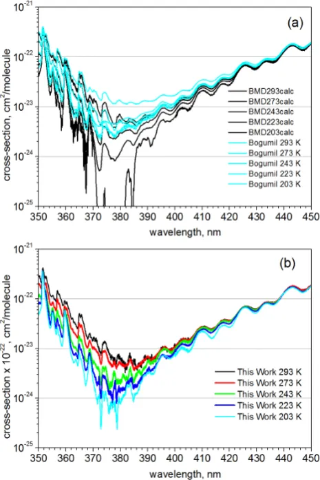 Fig. 8. Ozone cross-sections in the Chappuis and Wulf bandsat different temperatures: (a) near maximum of the Chappuisband (squares – El Helou et al