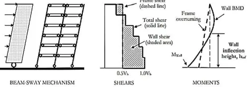 Fig. 2. Design response spectrum and spectra displacement [14] 