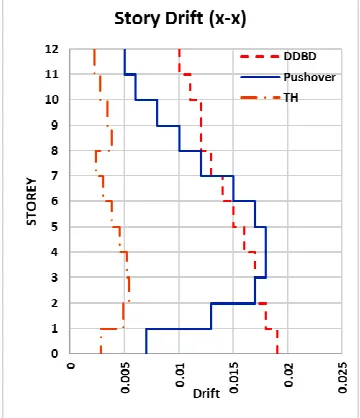 Fig. 21. Drift comparison in Y-direction 