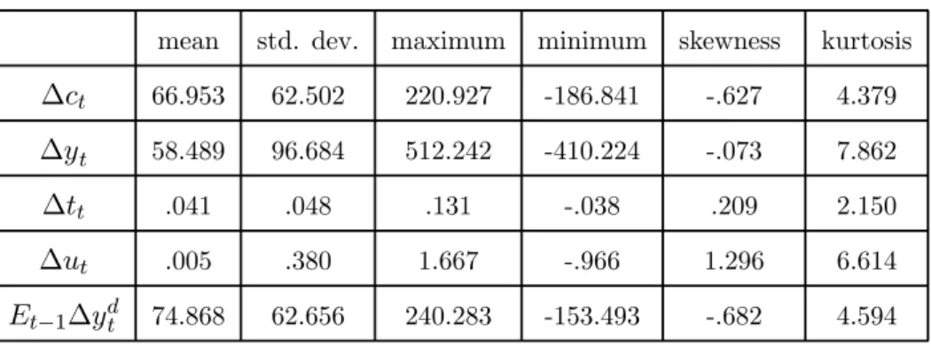 Table 1: Descriptive statistics, US data, 1952:01-2001:02 (see appendix C for description and sources).