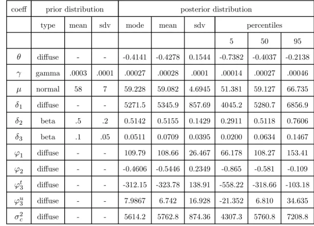 Table 2: Estimation results, eqs.(21)-(25), US data, 1952:01-2001:02 ("high" prior for δ 2 and "low" prior for δ 3 ).