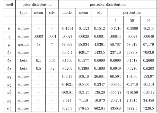 Table 3: Estimation results, eqs.(21)-(25), US data, 1952:01-2001:02 ("low" prior for δ 2 and "high" prior for δ 3 ).