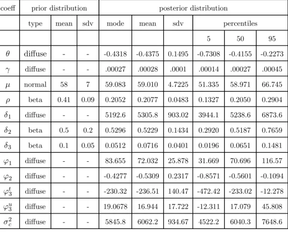 Table 4: Estimation results, eqs.(21’)-(25), US data, 1953:01-2001:02 ("high" prior for δ 2 and "low" prior for δ 3 ).