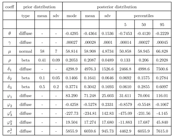 Table 5: Estimation results, eqs.(21’)-(25), US data, 1953:01-2001:02 ("low" prior for δ 2 and "high" prior for δ 3 ).