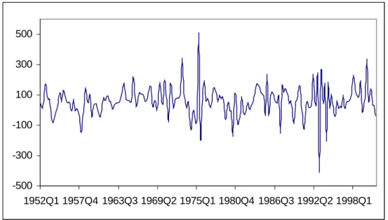 Figure 1: First diﬀerence of real per capita after-tax labour income, US, 1952:01-2001:02 (source: see appendix C)